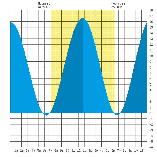 Greely Point tide chart for Sunday, October 5, 2025