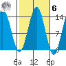 Greely Point tide chart for Monday, October 6, 2025