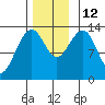 Greely Point tide chart for Wednesday, November 12, 2025