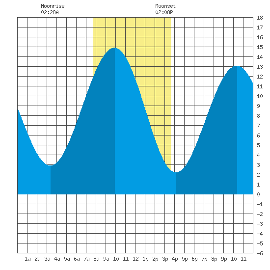 Greely Point tide chart for Saturday, November 15, 2025