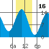 Greely Point tide chart for Sunday, November 16, 2025