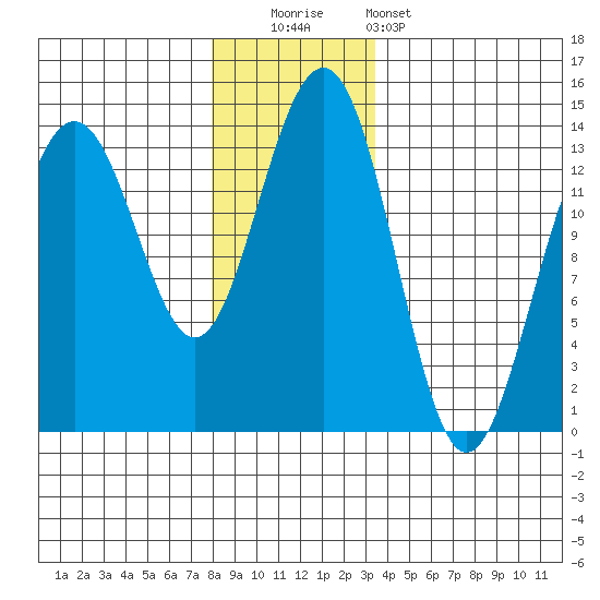 Greely Point tide chart for Friday, November 21, 2025