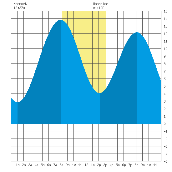 Greely Point tide chart for Saturday, November 29, 2025