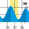 Greely Point tide chart for Sunday, November 30, 2025