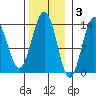 Greely Point tide chart for Monday, November 3, 2025