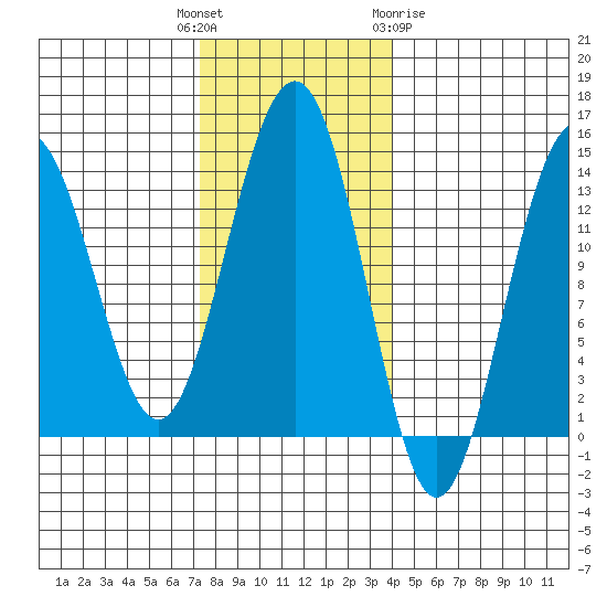 Greely Point tide chart for Tuesday, November 4, 2025