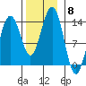 Greely Point tide chart for Saturday, November 8, 2025