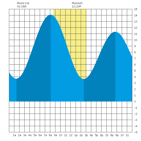 Greely Point tide chart for Saturday, December 13, 2025