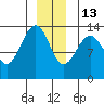 Greely Point tide chart for Saturday, December 13, 2025