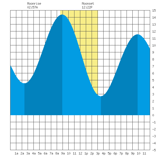 Greely Point tide chart for Sunday, December 14, 2025