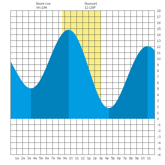 Greely Point tide chart for Monday, December 15, 2025