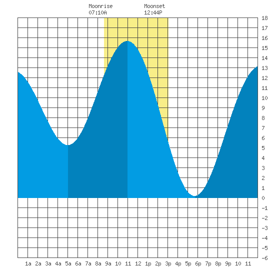 Greely Point tide chart for Wednesday, December 17, 2025