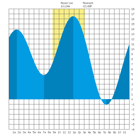 Greely Point tide chart for Saturday, December 20, 2025