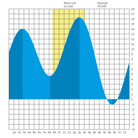 Greely Point tide chart for Monday, December 22, 2025