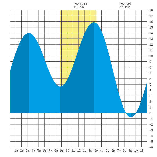 Greely Point tide chart for Tuesday, December 23, 2025