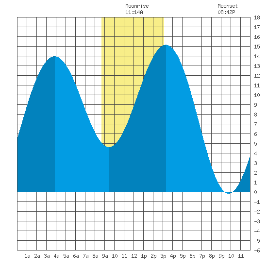 Greely Point tide chart for Wednesday, December 24, 2025