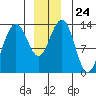 Greely Point tide chart for Wednesday, December 24, 2025