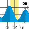 Greely Point tide chart for Monday, December 29, 2025