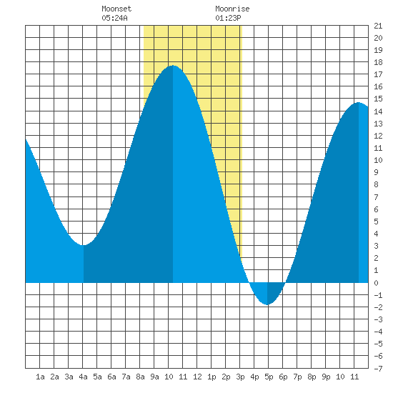 Greely Point tide chart for Tuesday, December 2, 2025