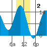 Greely Point tide chart for Tuesday, December 2, 2025