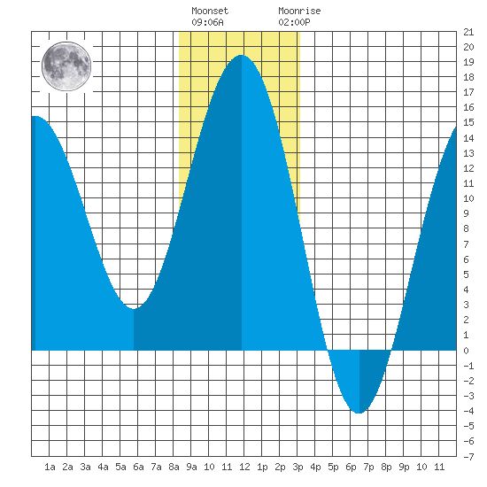 Greely Point tide chart for Thursday, December 4, 2025