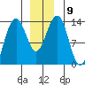 Greely Point tide chart for Tuesday, December 9, 2025