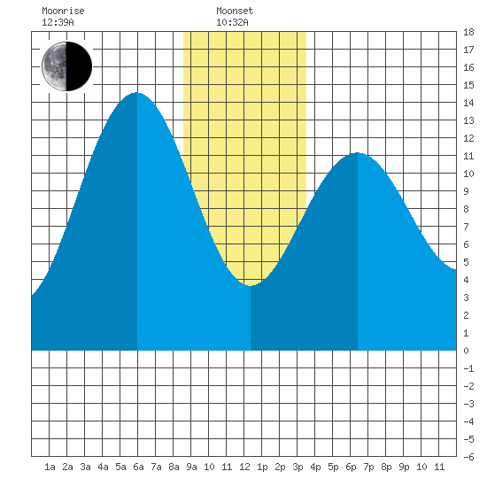 Greely Point tide chart for Saturday, January 10, 2026