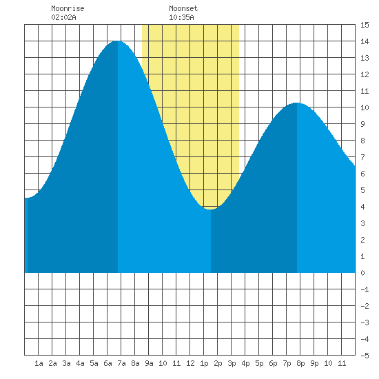 Greely Point tide chart for Sunday, January 11, 2026