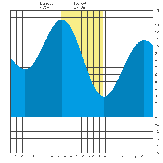 Greely Point tide chart for Tuesday, January 13, 2026