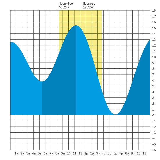 Greely Point tide chart for Friday, January 16, 2026