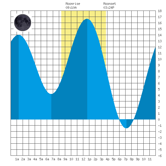 Greely Point tide chart for Sunday, January 18, 2026