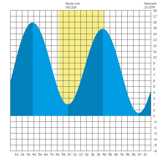 Greely Point tide chart for Friday, January 23, 2026