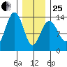 Greely Point tide chart for Sunday, January 25, 2026