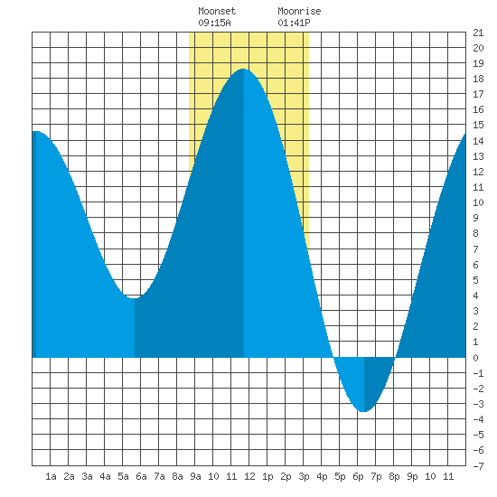 Greely Point tide chart for Friday, January 2, 2026