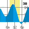 Greely Point tide chart for Friday, January 30, 2026