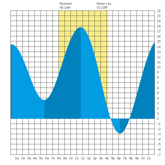Greely Point tide chart for Saturday, January 31, 2026