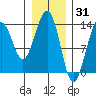 Greely Point tide chart for Saturday, January 31, 2026
