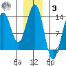 Greely Point tide chart for Saturday, January 3, 2026