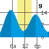 Greely Point tide chart for Friday, January 9, 2026