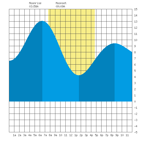 Greely Point tide chart for Tuesday, February 10, 2026