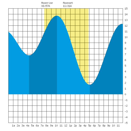 Greely Point tide chart for Friday, February 13, 2026