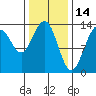 Greely Point tide chart for Saturday, February 14, 2026