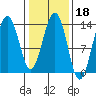 Greely Point tide chart for Wednesday, February 18, 2026