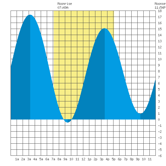 Greely Point tide chart for Saturday, February 21, 2026