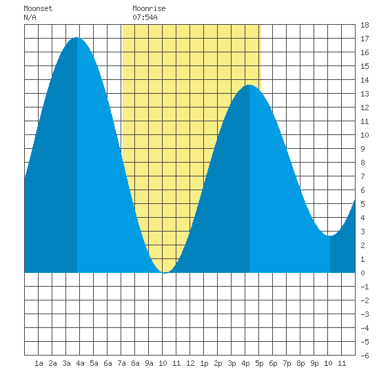 Greely Point tide chart for Sunday, February 22, 2026