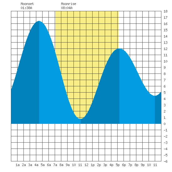 Greely Point tide chart for Monday, February 23, 2026