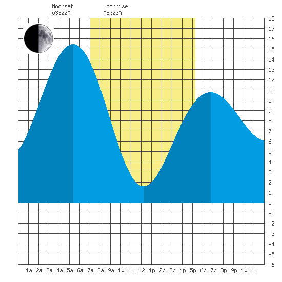 Greely Point tide chart for Tuesday, February 24, 2026