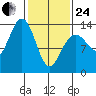 Greely Point tide chart for Tuesday, February 24, 2026