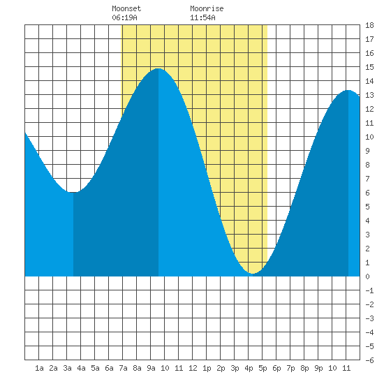 Greely Point tide chart for Friday, February 27, 2026