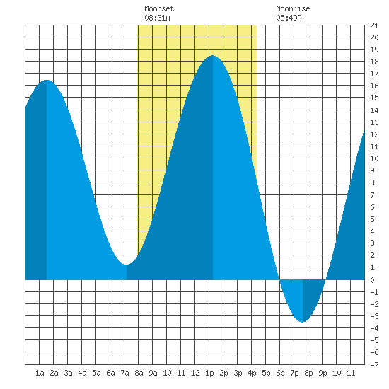 Greely Point tide chart for Monday, February 2, 2026